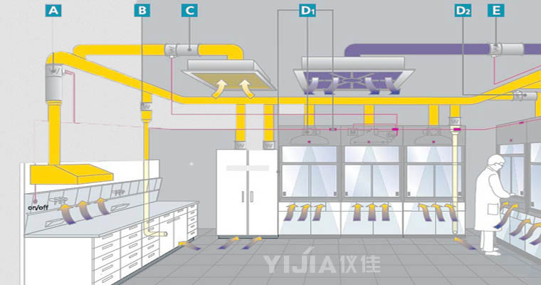 實(shí)驗(yàn)室通風(fēng)系統(tǒng)
